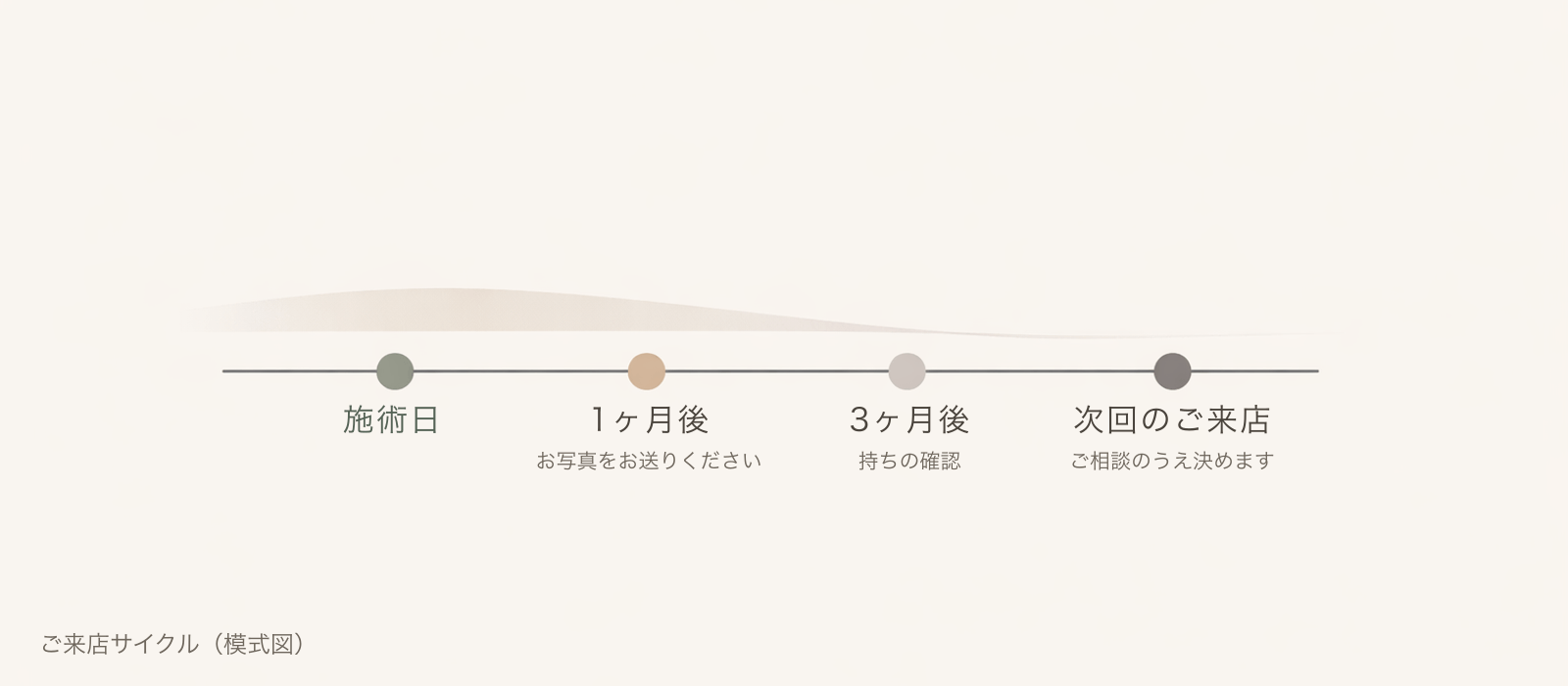 来店サイクルのタイムライン図。施術日から1ヶ月後、3ヶ月後、次回来店までの変化を示した図