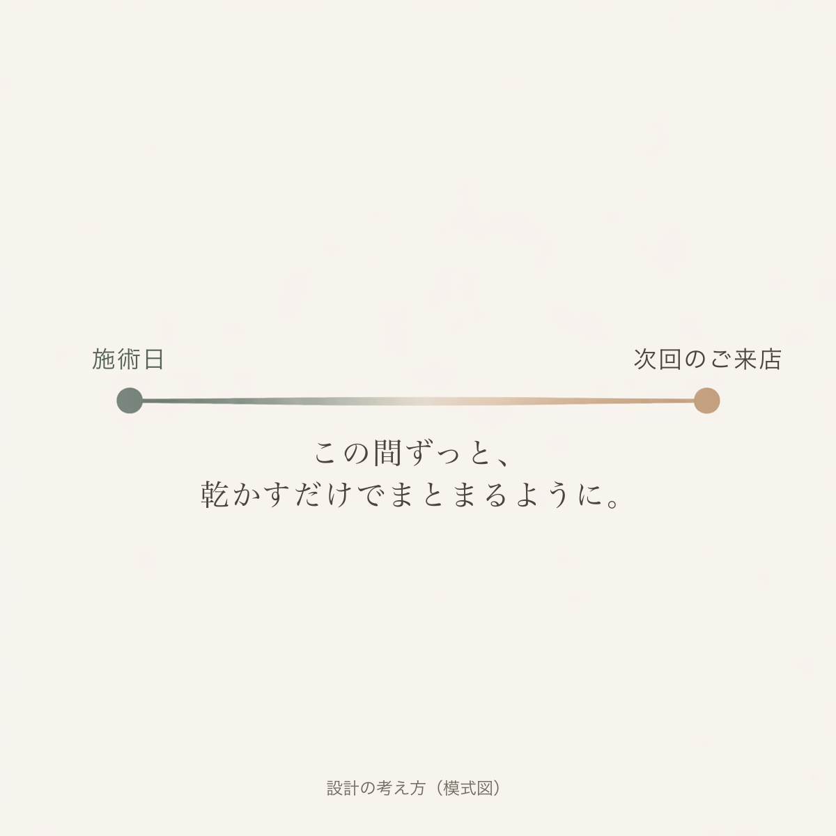 施術日から次回来店日までを設計するという考え方を示した図